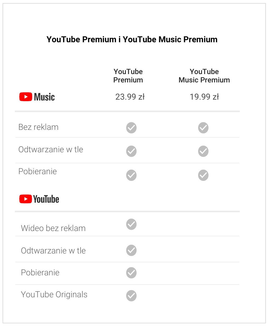 YouTube Premium - ceny w Polsce 