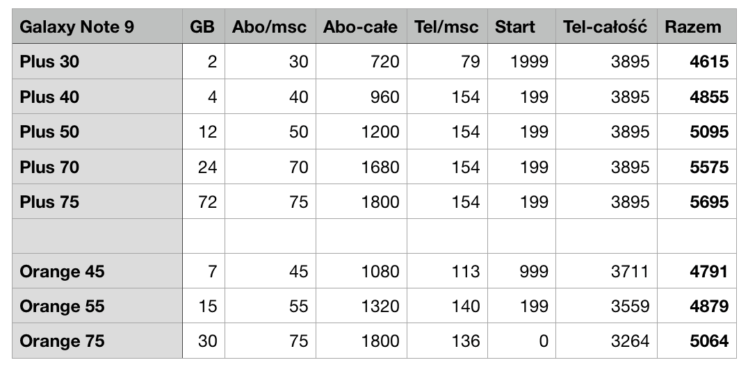 Galaxy Note 9 na abonament - ceny w Plus i Orange class="wp-image-965228" 