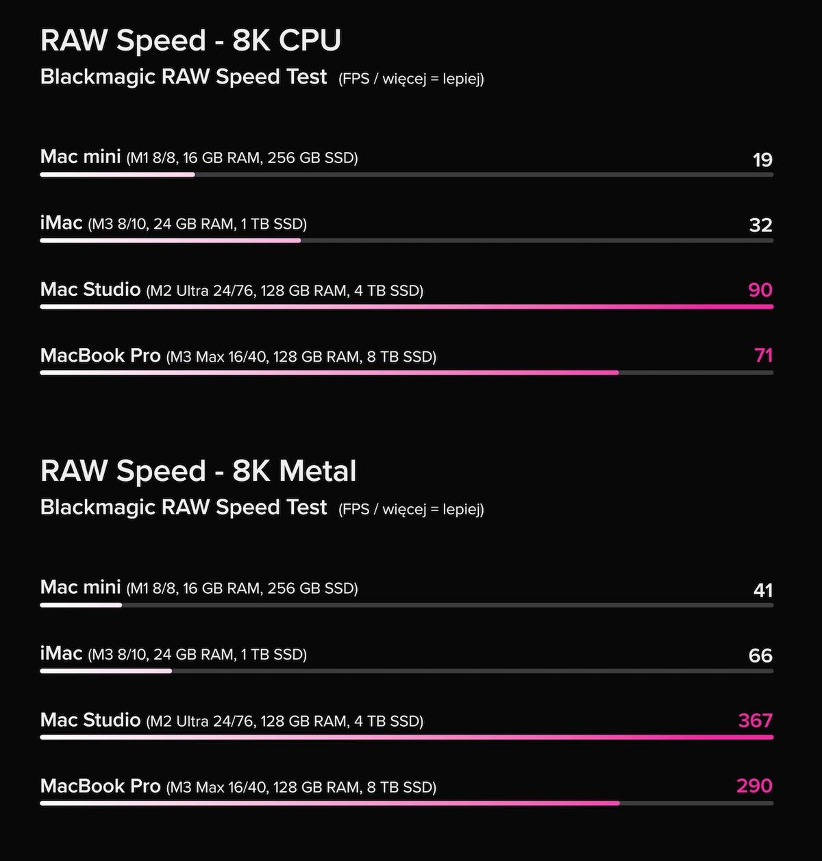 Apple M1, M3, M2 Ultra, M3 Max - wyniki testów w programie BlackMagic RAW Speed 